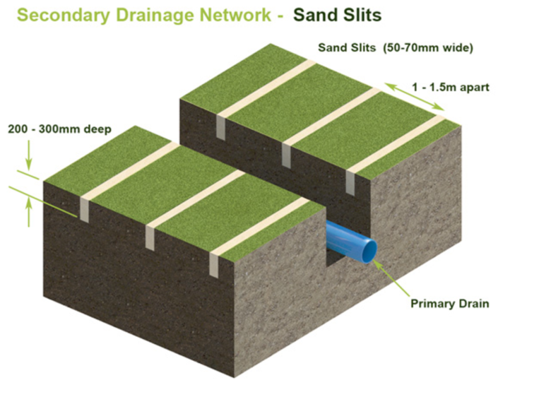 Secondary Drainage Network Sand Slits