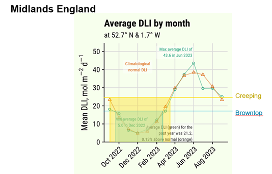 DLI Measurements Graph2 Bank On Browntop For Sustainable Overseeding
