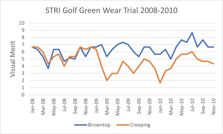 STRI Golf Green Wear Trial 2008-2010 Graph Bank On Browntop For Sustainable Overseeding