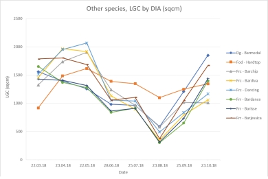 Fig 3 Graph SGT All Hard Fescue