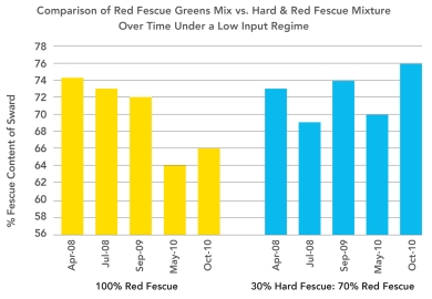 Fig 4 Graph SGT All Hard Fescue